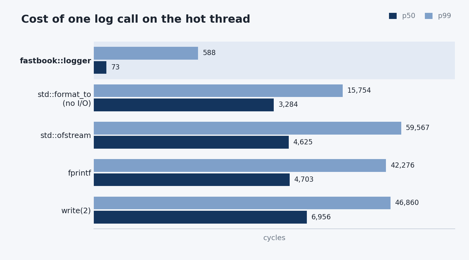 Cost of one log call on the hot thread, in cycles